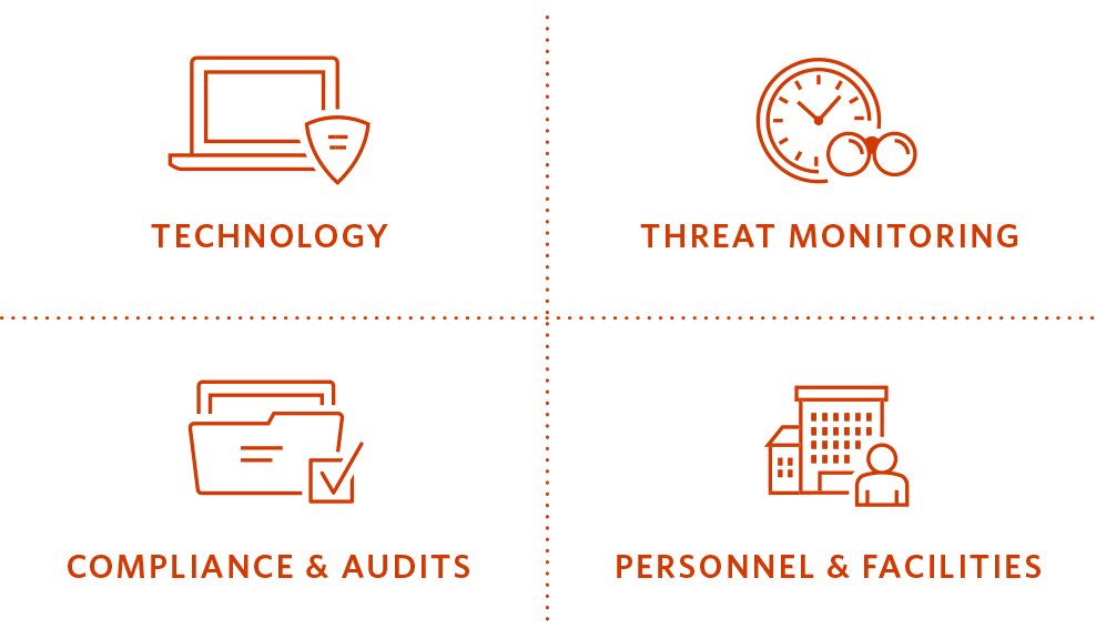 icons representing technology, threat monitoring, compliance & Audits, Personnel & Facilities